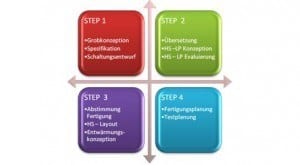 Bild 1: Die GED GHC-Technologieevaluierung der Hochstromleiterplattenkonzepte