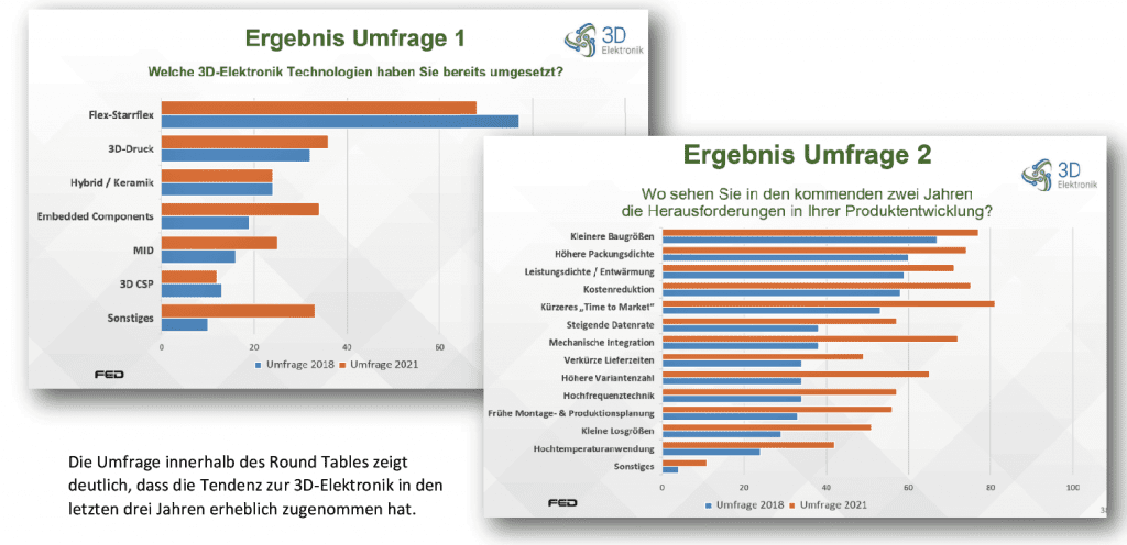 EDA 3D Elektronik Round Table2021 Zusatzgrafik 1